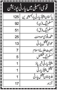 Party Position in National Assembly - Urdu Politics News
